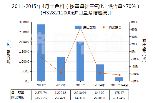 2011-2015年4月土色料（按重量計(jì)三氧化二鐵含量≥70％）(HS28212000)進(jìn)口量及增速統(tǒng)計(jì)